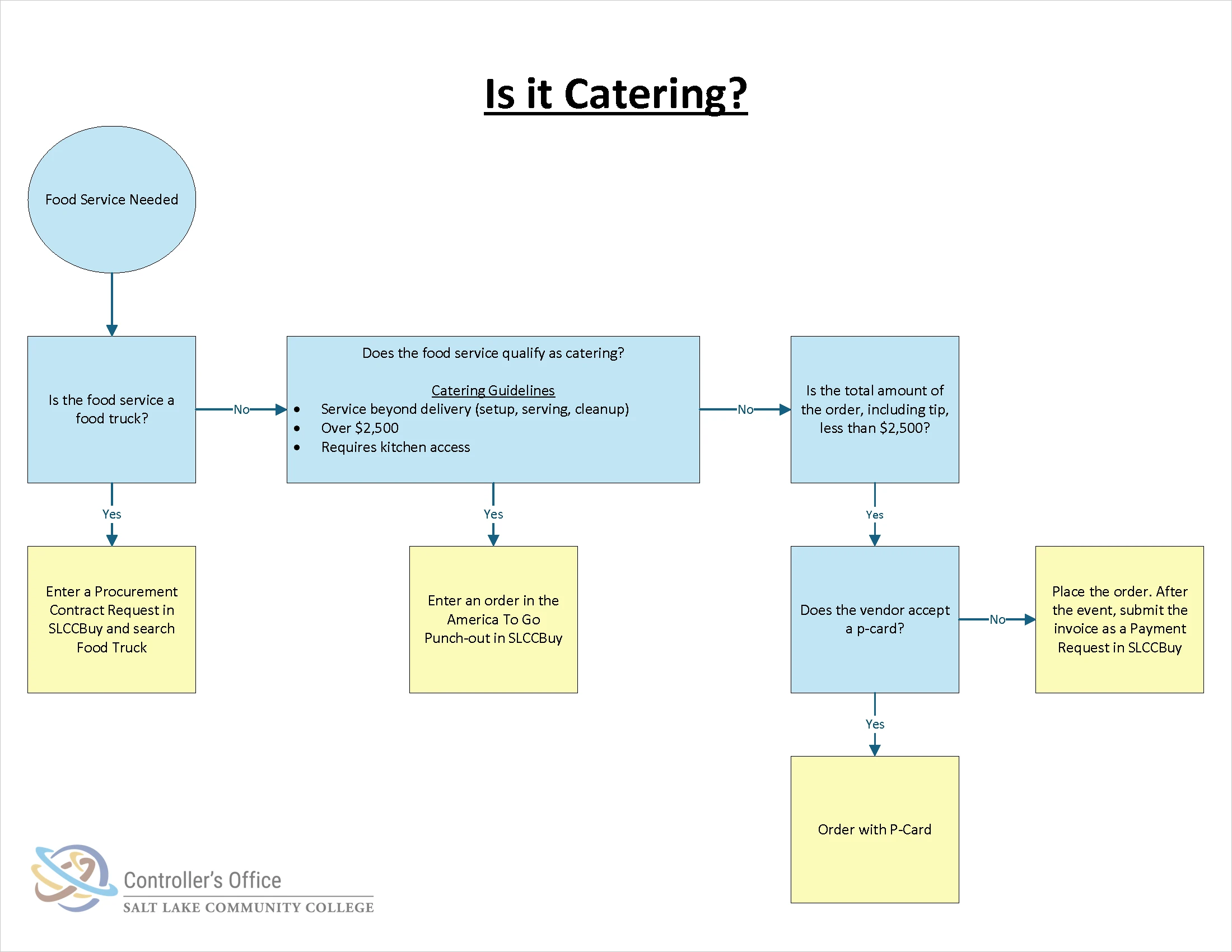 'Is it Catering?' Flowchart. If it's a food truck, enter a Procurement Contract Request in SLCCBuy and search Food Truck. If not, and it is catering (Defined as service beyond delivery, Over $2,500, Requires kitchen access) user orders via America To Go in SLCCBuy. If the total is under $2,500 and the vendor accepts a P-Card, use that. If not, place the order and submit the invoice after the event as a Payment Request in SLCCBuy.