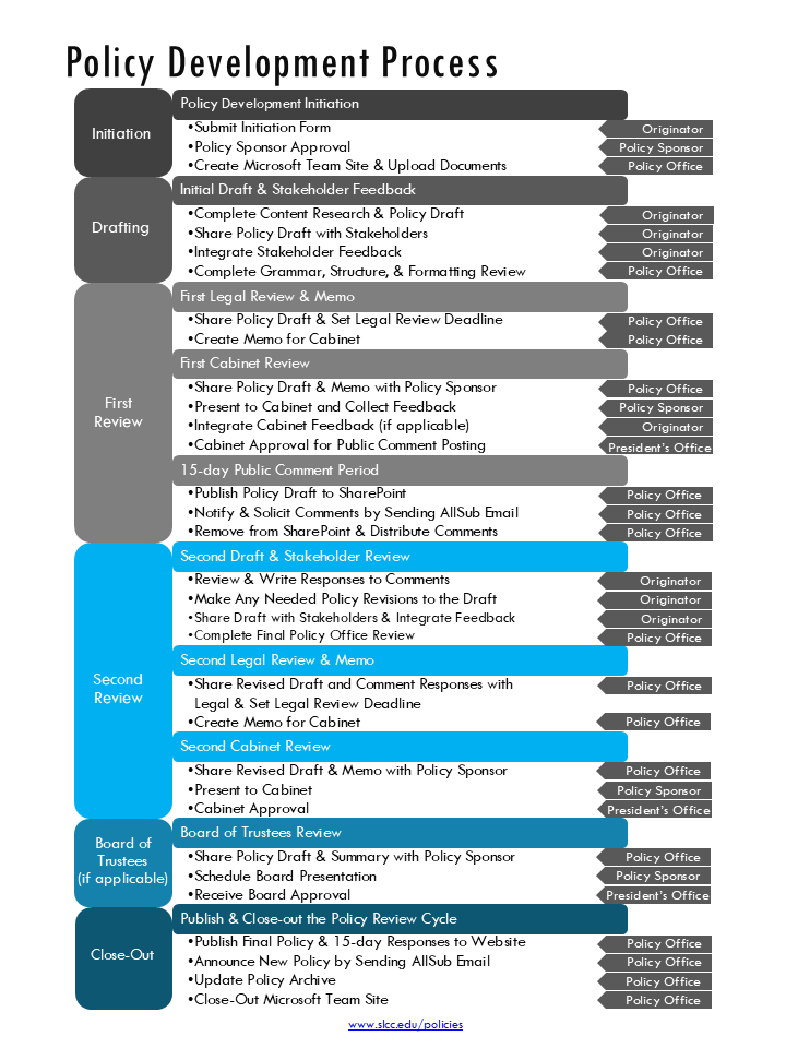 Policy Development Flowchart